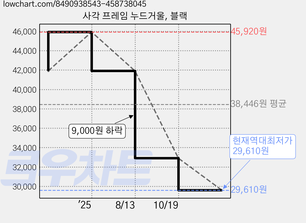 사각 프레임 누드거울, 블랙 가격 변동 차트, 현재가 29,610원, 역대최저가
