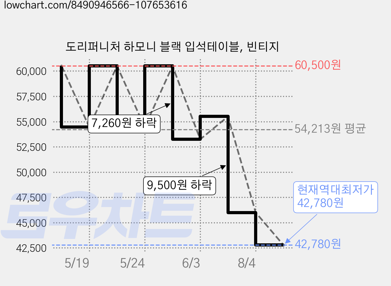 도리퍼니처 하모니 블랙 입석테이블, 빈티지 가격 변동 차트, 현재가 42,780원, 역대최저가