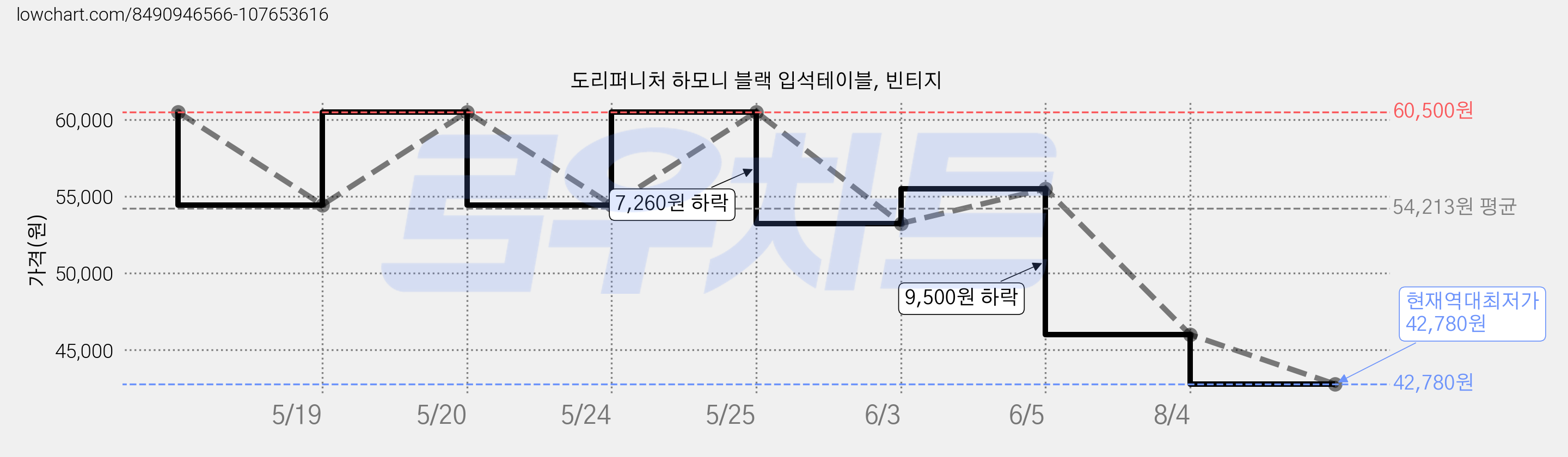 도리퍼니처 하모니 블랙 입석테이블, 빈티지 가격 변동 차트, 현재가 42,780원, 역대최저가