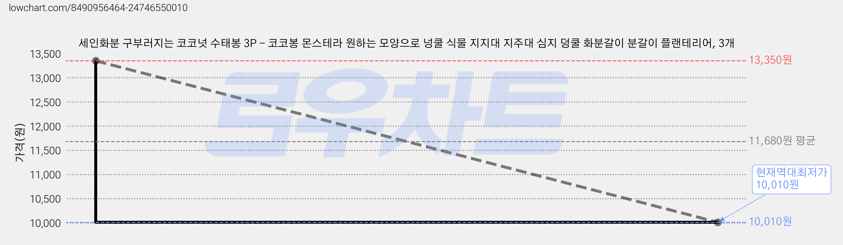 세인화분 구부러지는 코코넛 수태봉 3P - 코코봉 몬스테라 원하는 모양으로 넝쿨 식물 지지대 지주대 심지 덩쿨 화분갈이 분갈이 플랜테리어, 3개 가격 변동 차트, 현재가 10,010원, 역대최저가