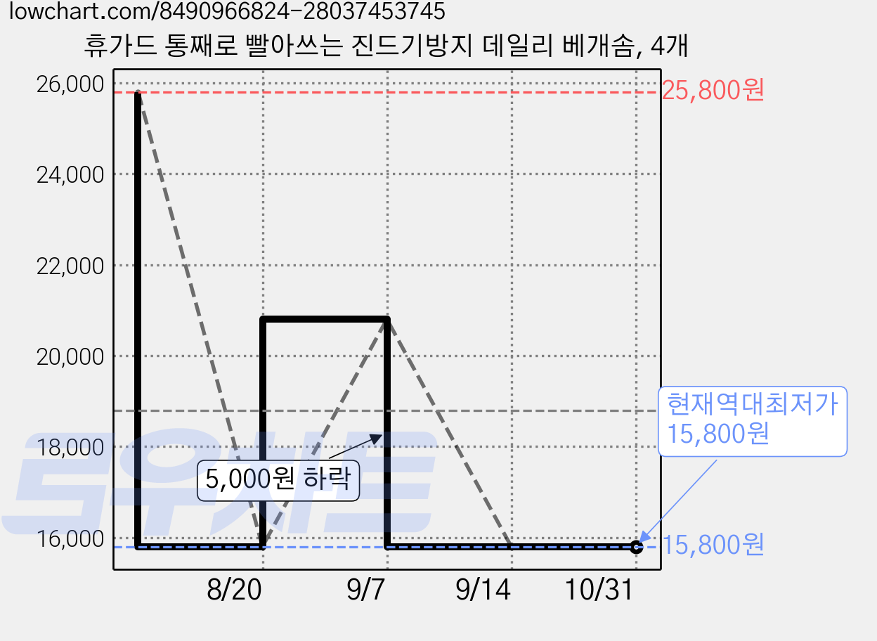 휴가드 통째로 빨아쓰는 진드기방지 데일리 베개솜, 4개 가격 변동 차트, 현재가 15,800원, 역대최저가