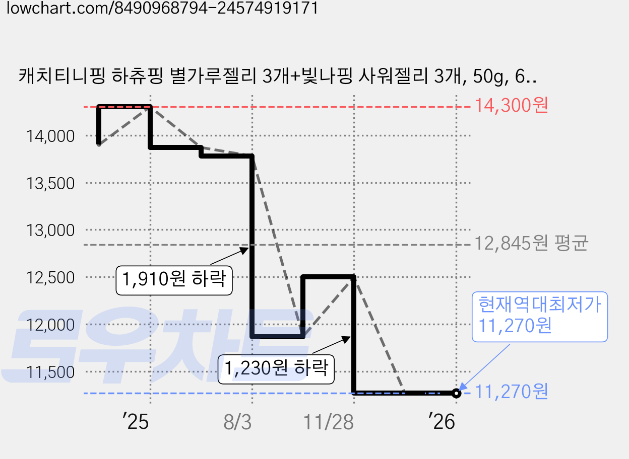 캐치티니핑 하츄핑 별가루젤리 3개+빛나핑 사워젤리 3개, 50g, 6개 가격 변동 차트, 현재가 11,270원, 역대최저가