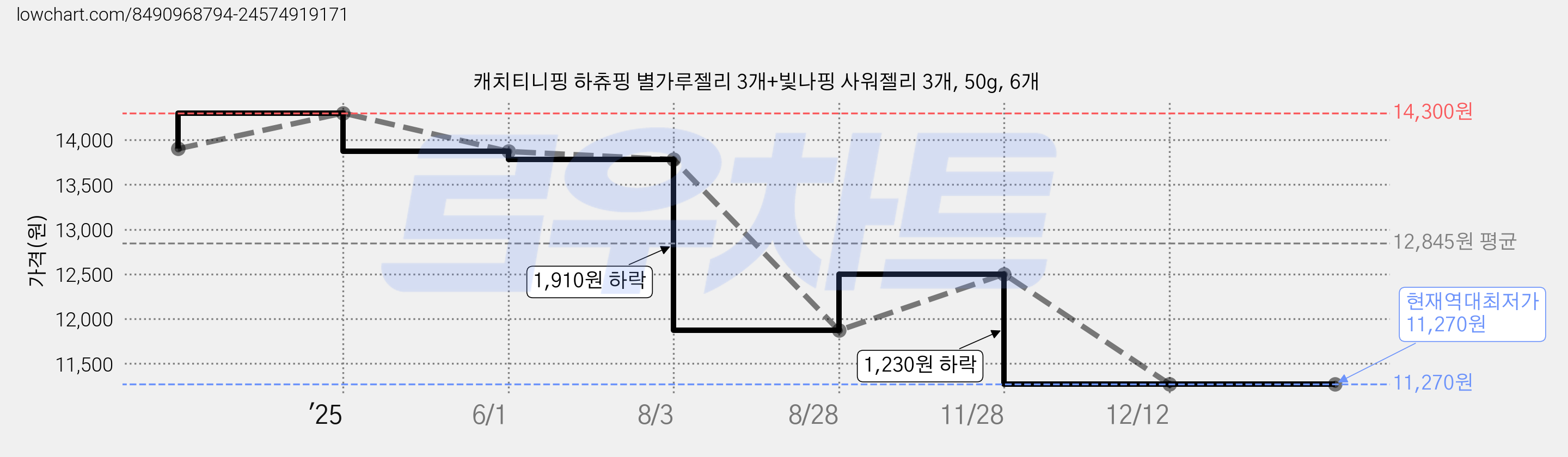 캐치티니핑 하츄핑 별가루젤리 3개+빛나핑 사워젤리 3개, 50g, 6개 가격 변동 차트, 현재가 11,270원, 역대최저가