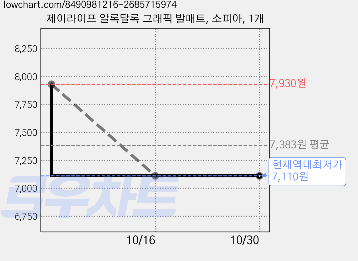 제이라이프 알록달록 그래픽 발매트, 소피아, 1개 가격 변동 차트, 현재가 7,110원, 역대최저가