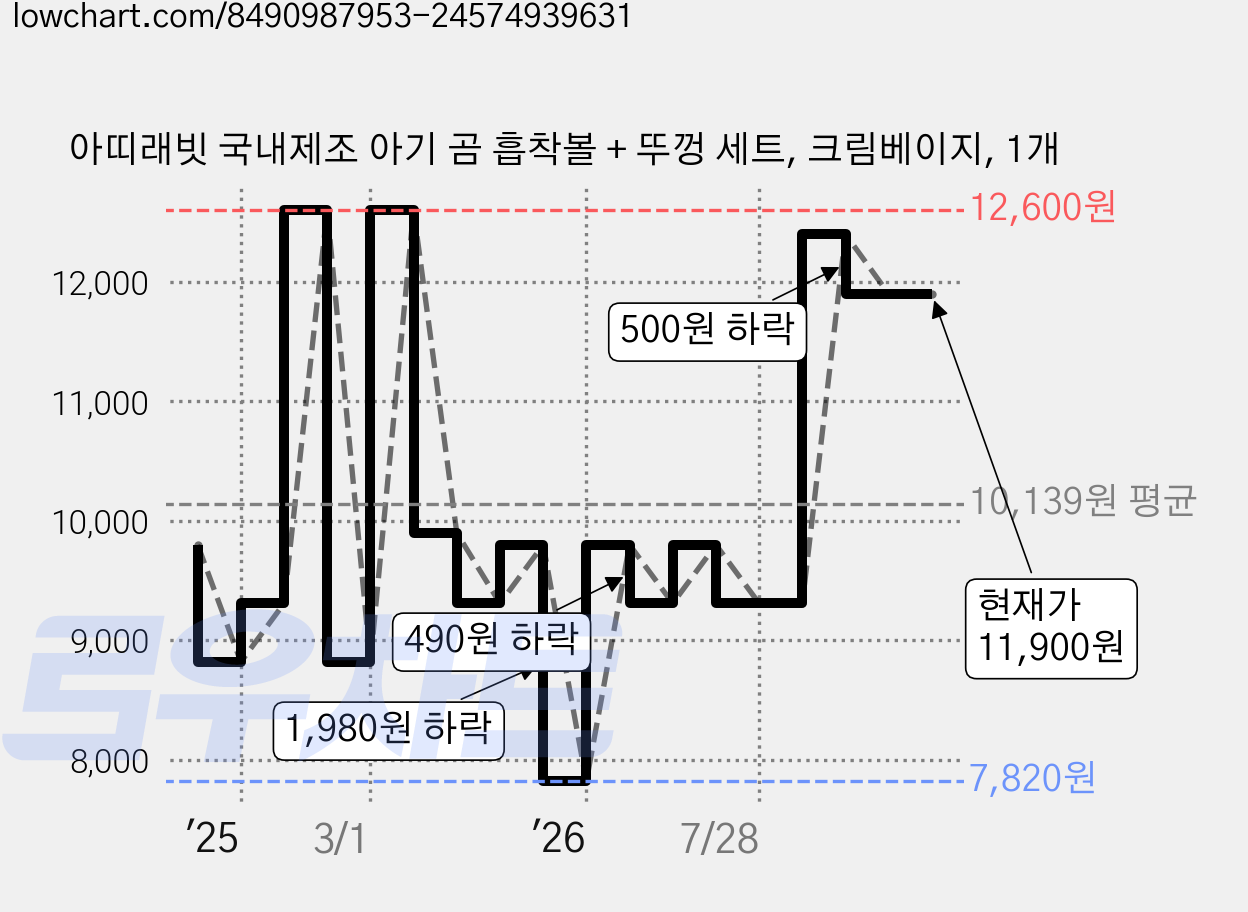 아띠래빗 국내제조 아기 곰 흡착볼 + 뚜껑 세트, 크림베이지, 1개 가격 변동 차트, 현재가 11,900원, 관측 최저가 7,820원