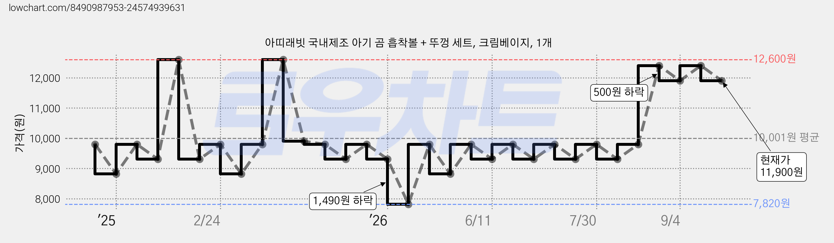 아띠래빗 국내제조 아기 곰 흡착볼 + 뚜껑 세트, 크림베이지, 1개 가격 변동 차트, 현재가 11,900원, 관측 최저가 7,820원