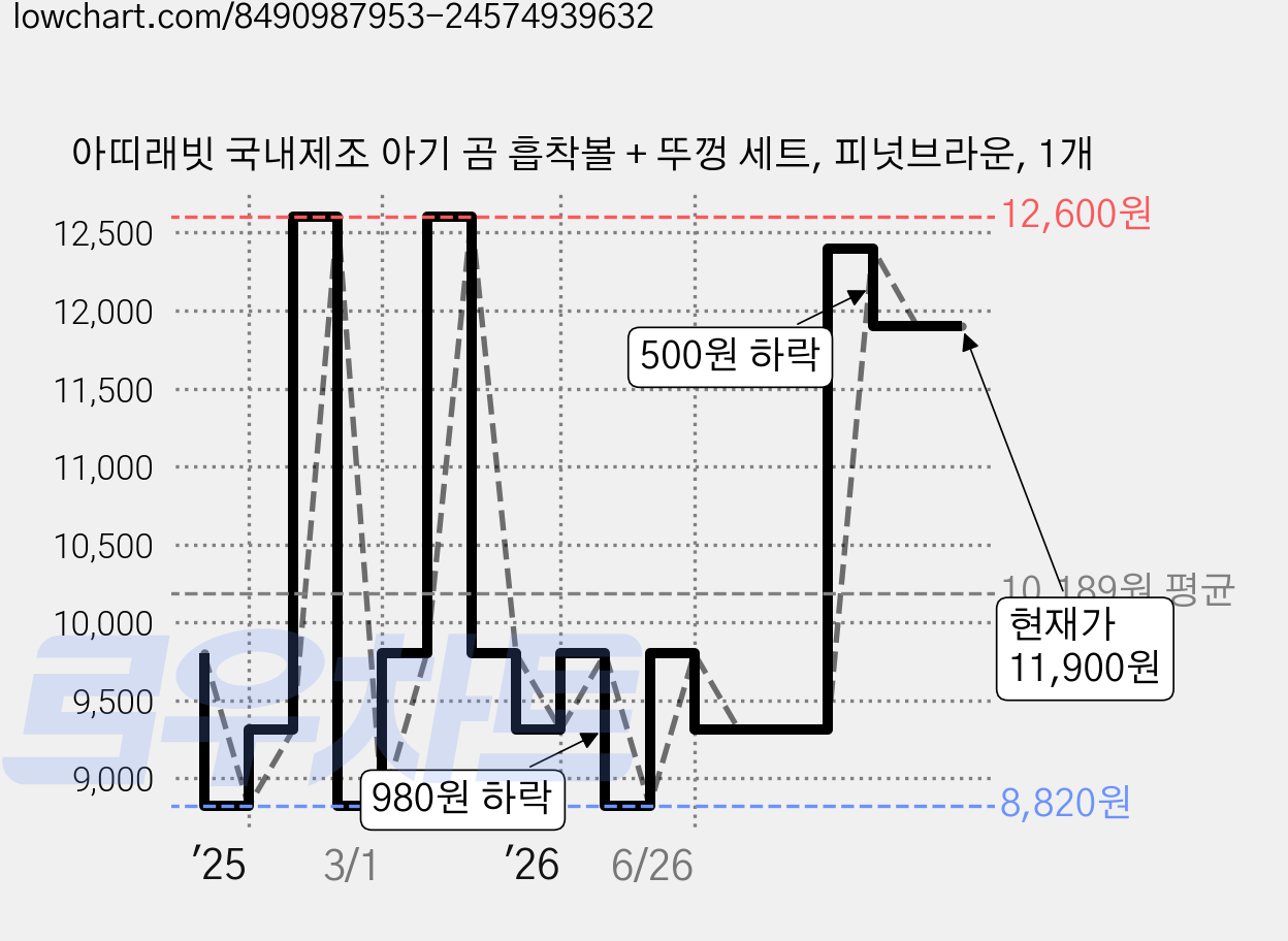 아띠래빗 국내제조 아기 곰 흡착볼 + 뚜껑 세트, 피넛브라운, 1개 가격 변동 차트, 현재가 11,900원, 관측 최저가 8,820원