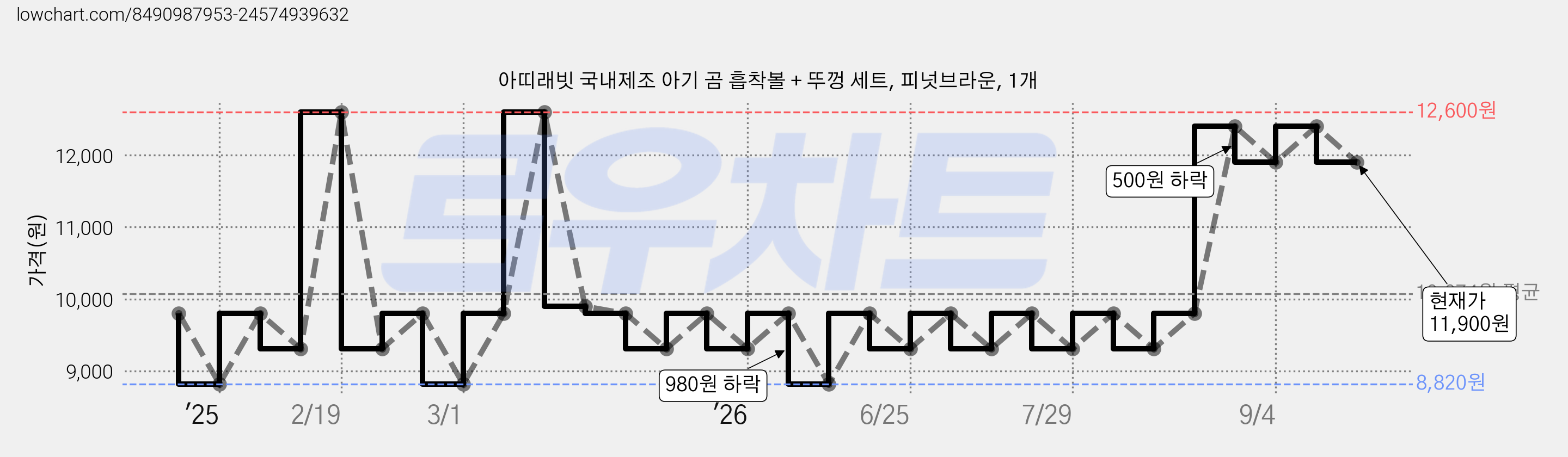 아띠래빗 국내제조 아기 곰 흡착볼 + 뚜껑 세트, 피넛브라운, 1개 가격 변동 차트, 현재가 11,900원, 관측 최저가 8,820원