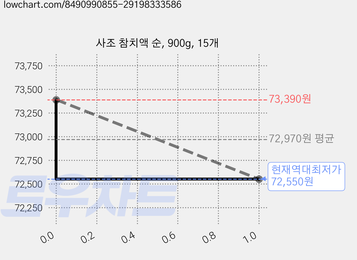사조 참치액 순, 900g, 15개 가격 변동 차트, 현재가 72,550원, 역대최저가