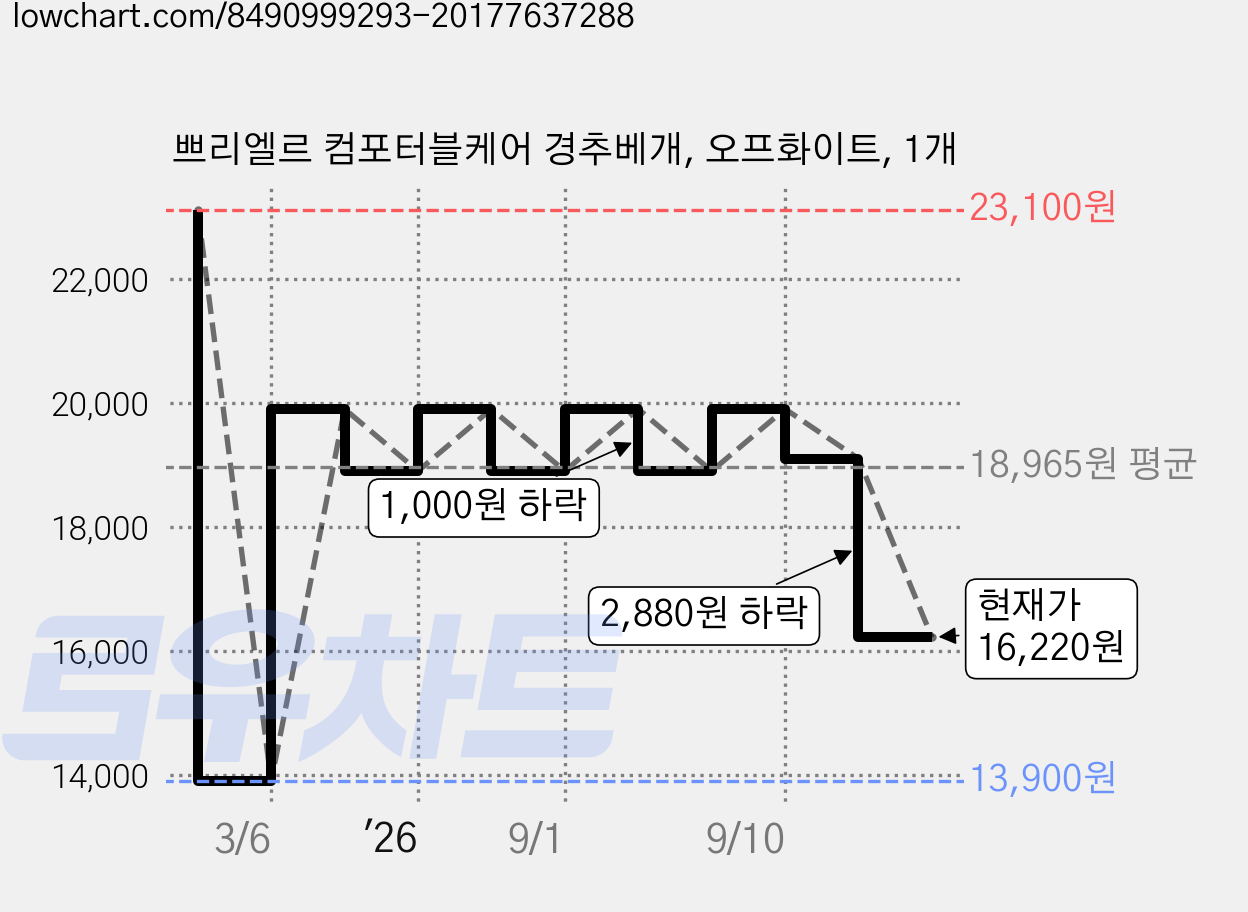 쁘리엘르 컴포터블케어 경추베개, 오프화이트, 1개 가격 변동 차트, 현재가 16,220원, 관측 최저가 13,900원