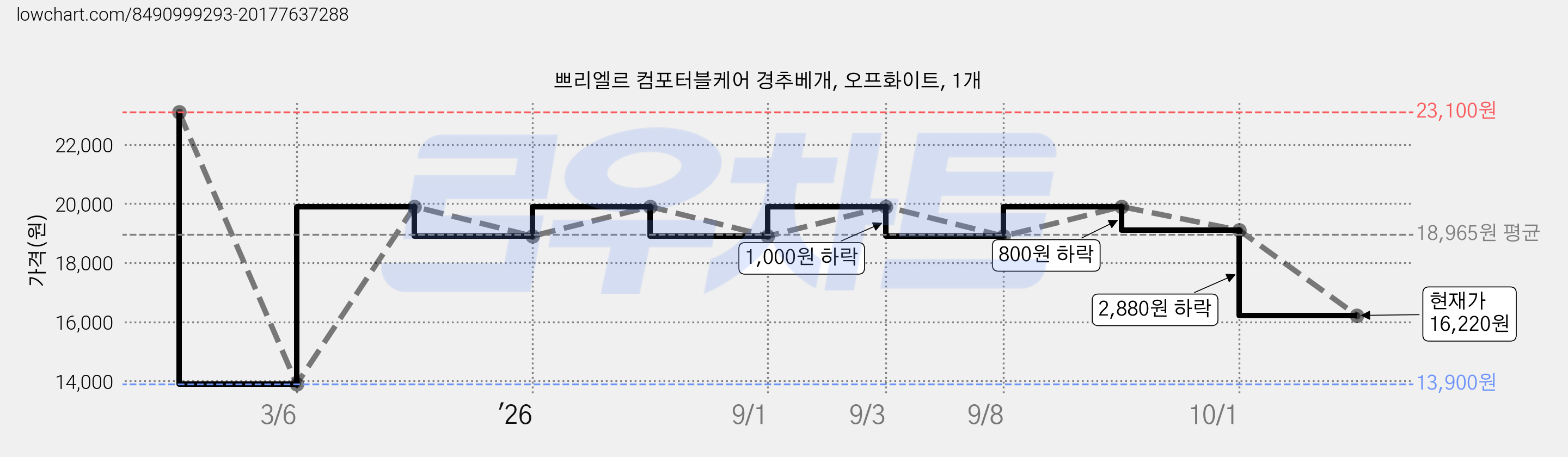 쁘리엘르 컴포터블케어 경추베개, 오프화이트, 1개 가격 변동 차트, 현재가 16,220원, 관측 최저가 13,900원