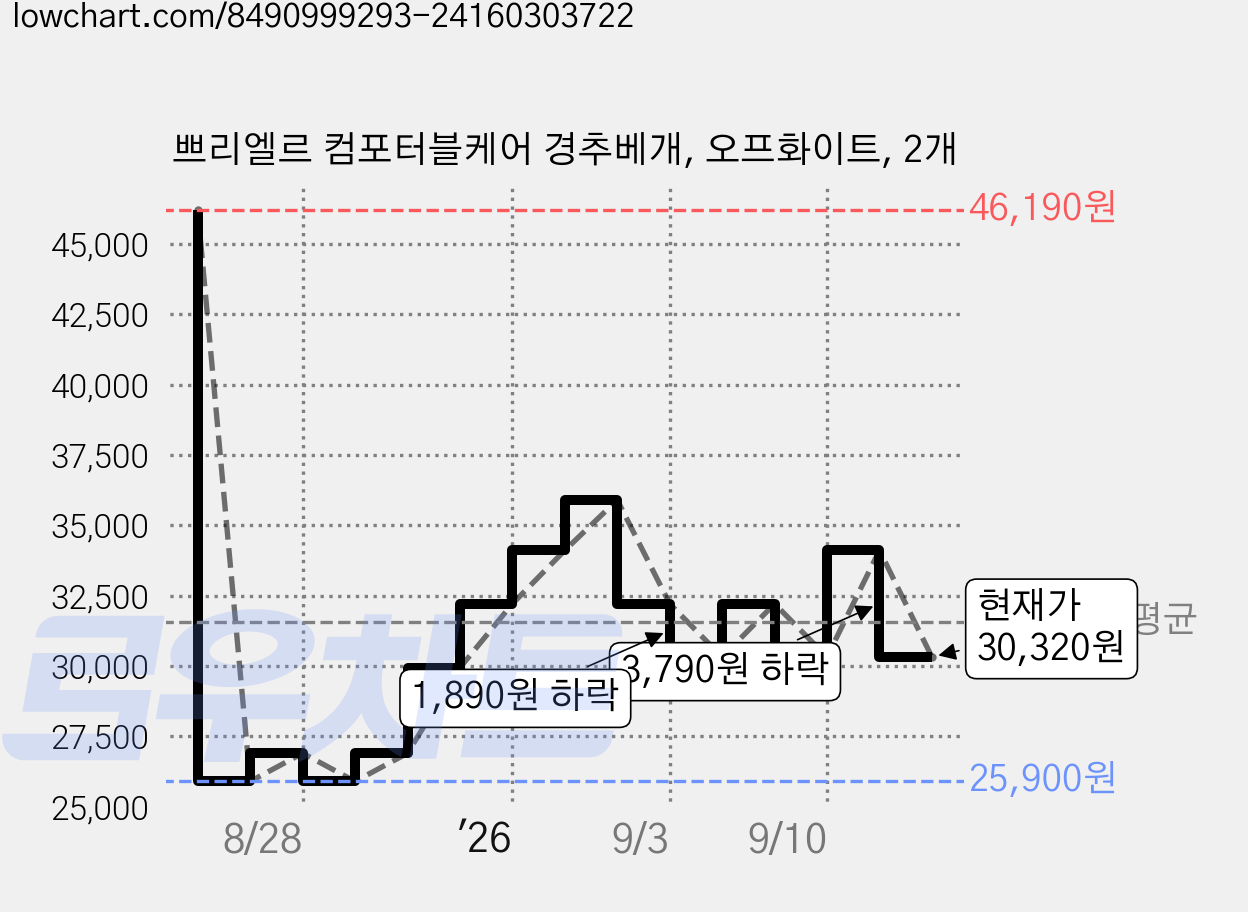 쁘리엘르 컴포터블케어 경추베개, 오프화이트, 2개 가격 변동 차트, 현재가 30,320원, 관측 최저가 25,900원