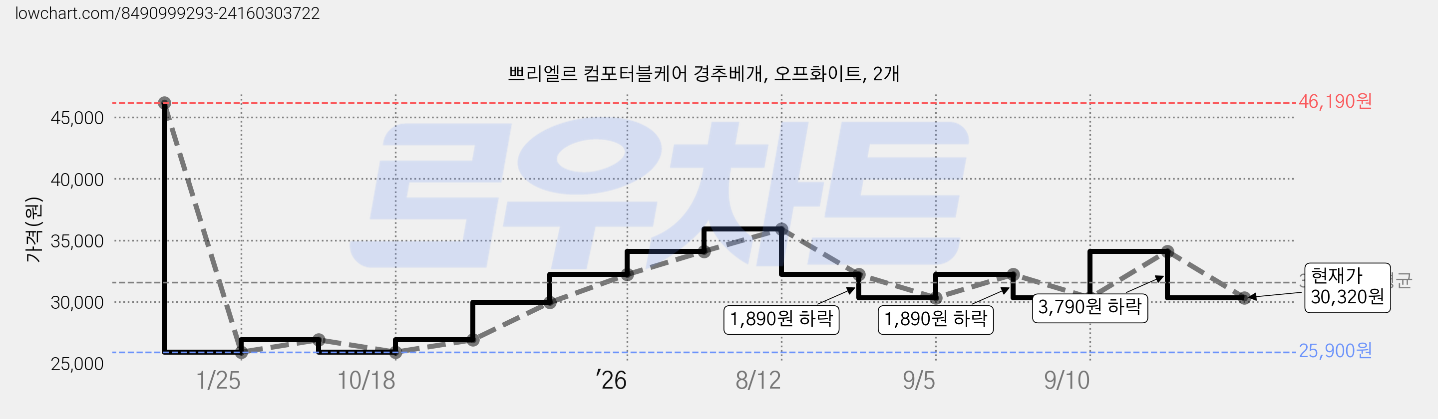 쁘리엘르 컴포터블케어 경추베개, 오프화이트, 2개 가격 변동 차트, 현재가 30,320원, 관측 최저가 25,900원