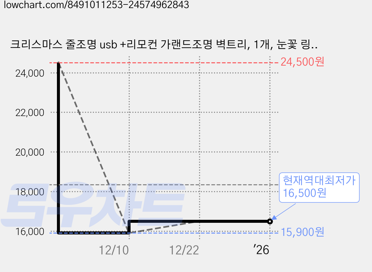 크리스마스 줄조명 usb +리모컨 가랜드조명 벽트리, 1개, 눈꽃 링+트리 가격 변동 차트, 현재가 16,500원, 역대최저가