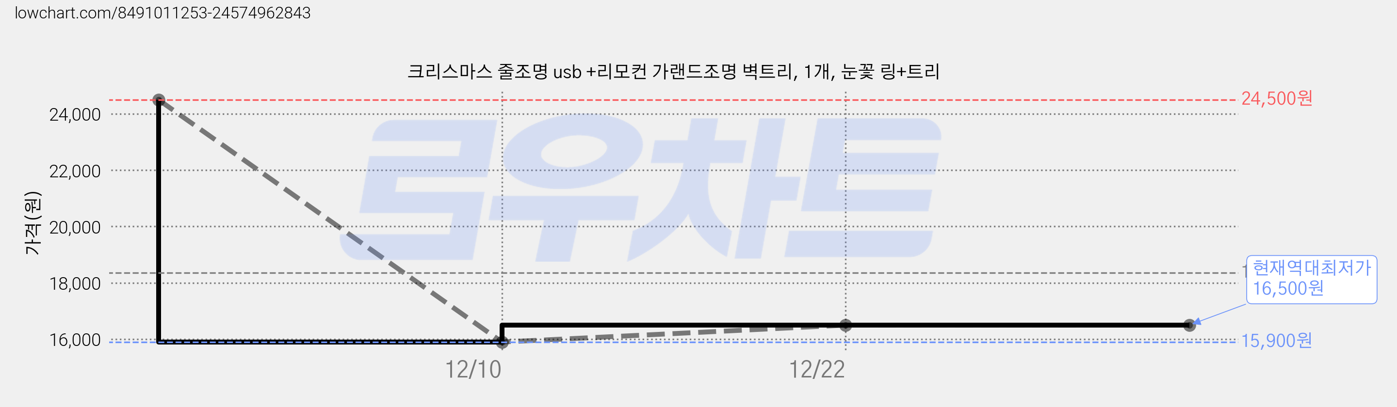 크리스마스 줄조명 usb +리모컨 가랜드조명 벽트리, 1개, 눈꽃 링+트리 가격 변동 차트, 현재가 16,500원, 역대최저가