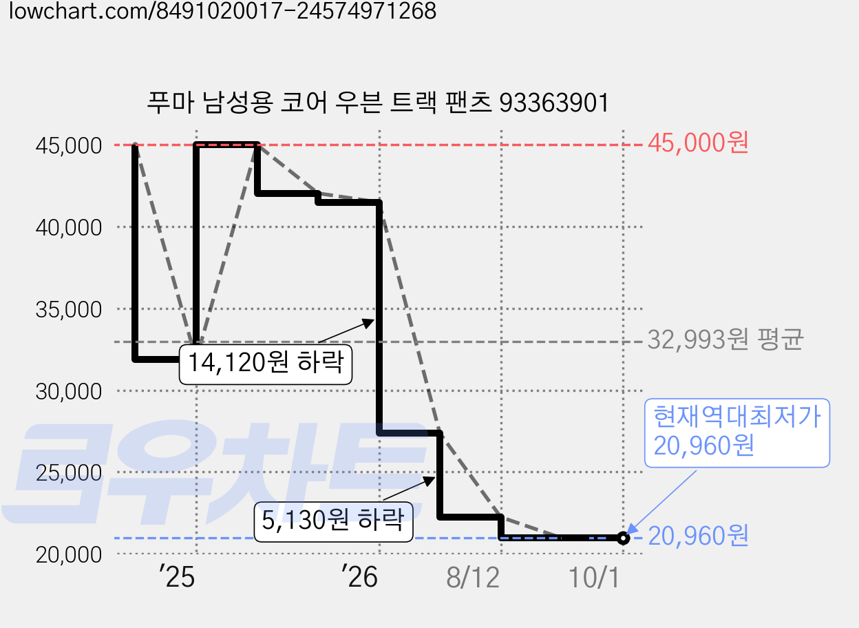 푸마 남성용 코어 우븐 트랙 팬츠 93363901 가격 변동 차트, 현재가 20,960원, 역대최저가