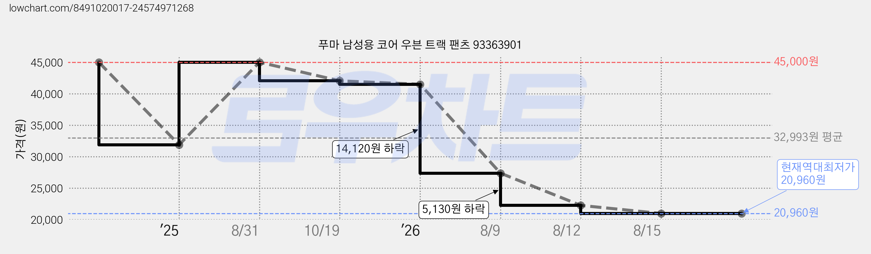푸마 남성용 코어 우븐 트랙 팬츠 93363901 가격 변동 차트, 현재가 20,960원, 역대최저가