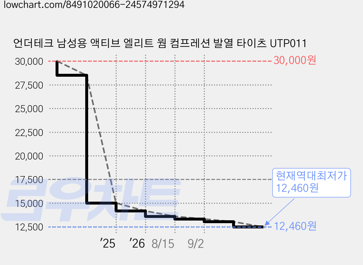 언더테크 남성용 액티브 엘리트 웜 컴프레션 발열 타이츠 UTP011 가격 변동 차트, 현재가 12,460원, 역대최저가