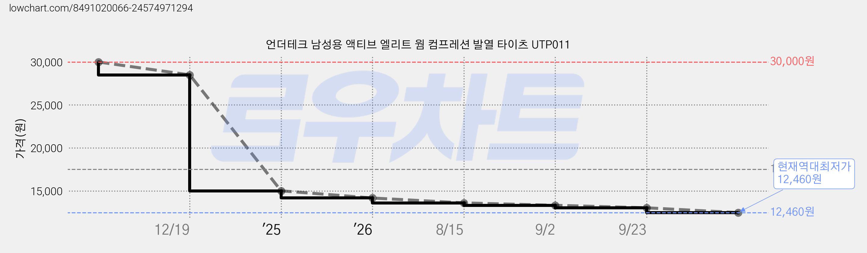언더테크 남성용 액티브 엘리트 웜 컴프레션 발열 타이츠 UTP011 가격 변동 차트, 현재가 12,460원, 역대최저가