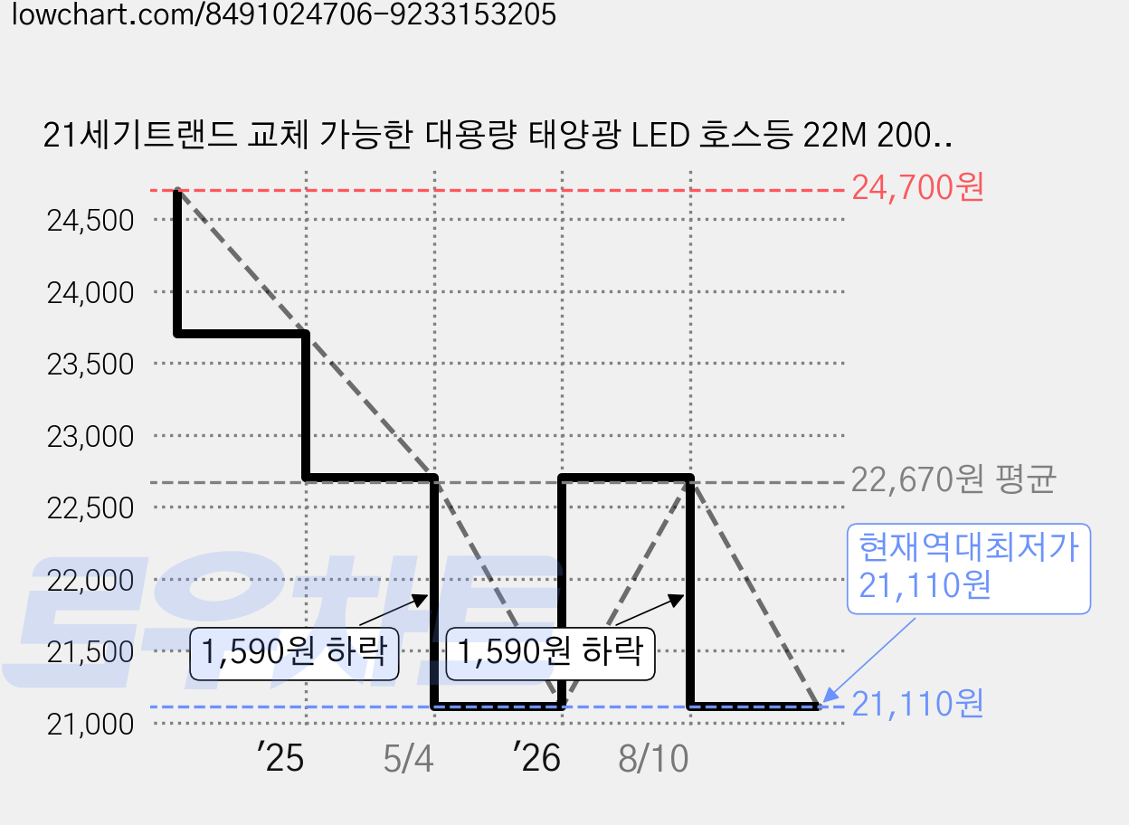 21세기트랜드 교체 가능한 대용량 태양광 LED 호스등 22M 200구, 칼라, 22M, 1개 가격 변동 차트, 현재가 21,110원, 역대최저가