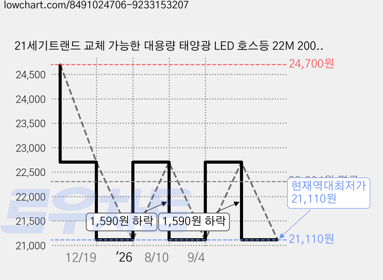 21세기트랜드 교체 가능한 대용량 태양광 LED 호스등 22M 200구, 옐로우, 22M, 1개 가격 변동 차트, 현재가 21,110원, 역대최저가