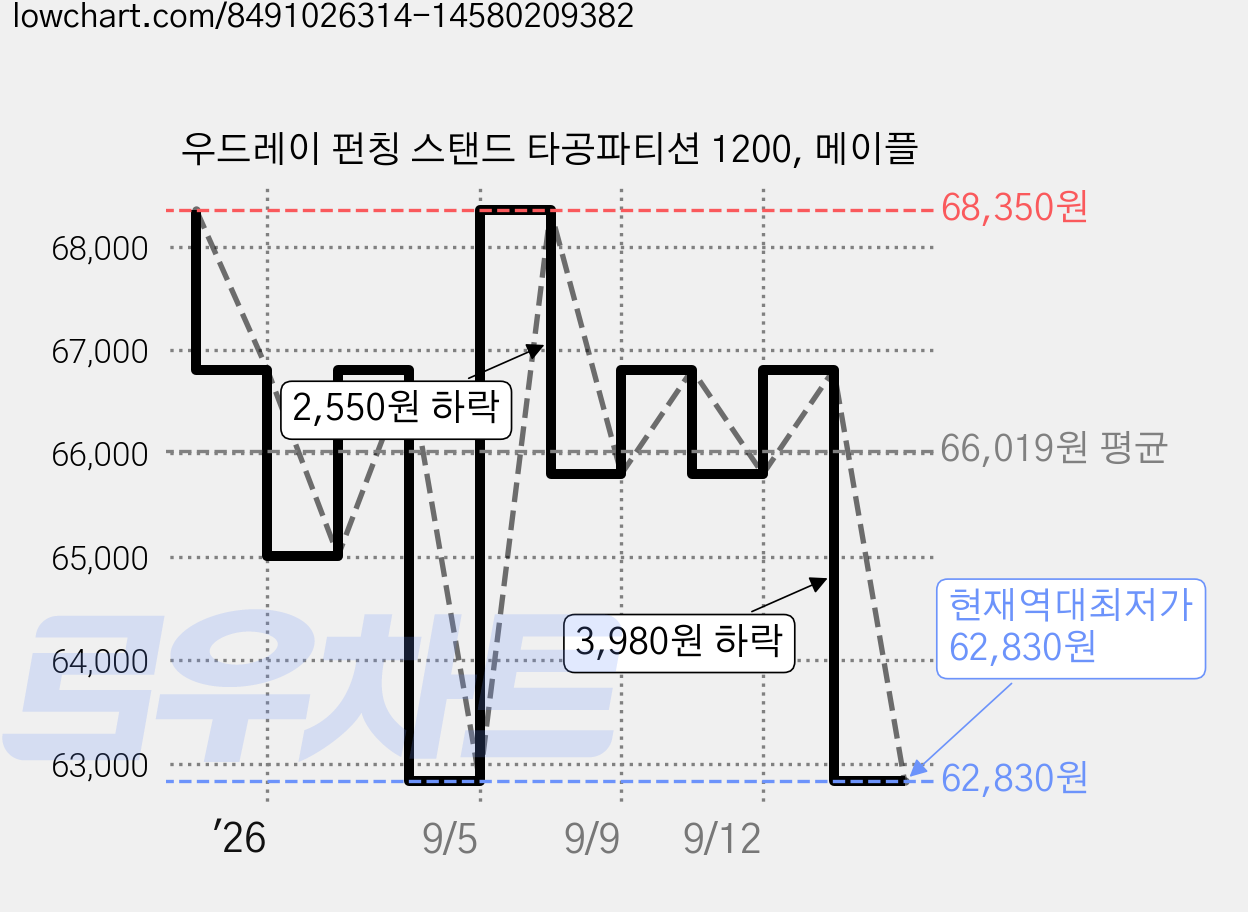 우드레이 펀칭 스탠드 타공파티션 1200, 메이플 가격 변동 차트, 현재가 62,830원, 역대최저가