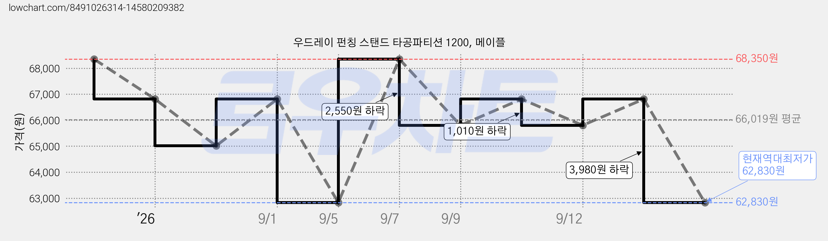 우드레이 펀칭 스탠드 타공파티션 1200, 메이플 가격 변동 차트, 현재가 62,830원, 역대최저가