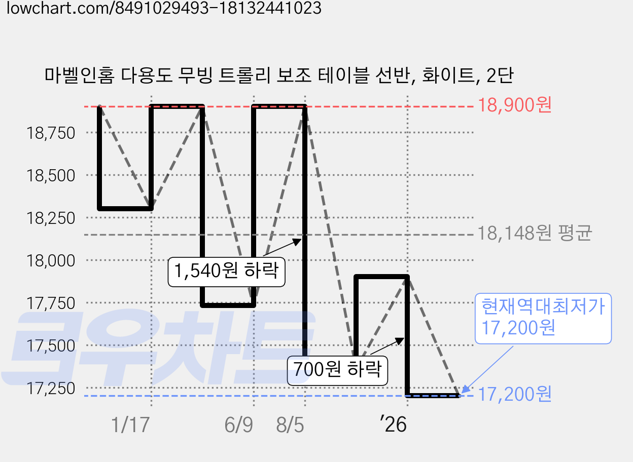 마벨인홈 다용도 무빙 트롤리 보조 테이블 선반, 화이트, 2단 가격 변동 차트, 현재가 17,200원, 역대최저가