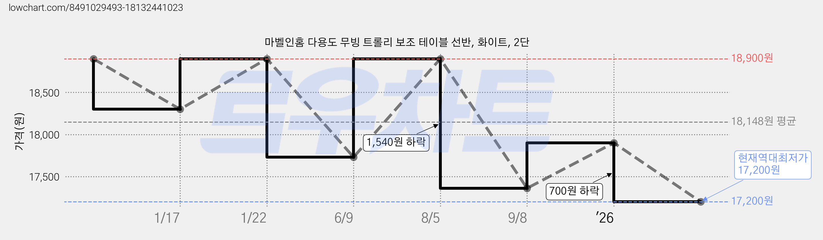 마벨인홈 다용도 무빙 트롤리 보조 테이블 선반, 화이트, 2단 가격 변동 차트, 현재가 17,200원, 역대최저가