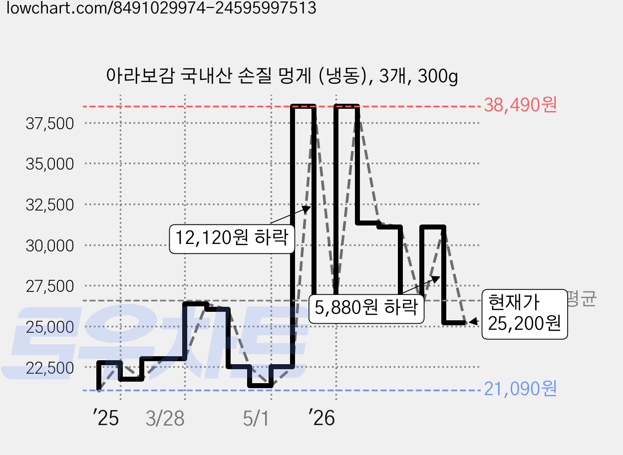 아라보감 국내산 손질 멍게 (냉동), 3개, 300g 가격 변동 차트, 현재가 25,200원, 관측 최저가 19,930원
