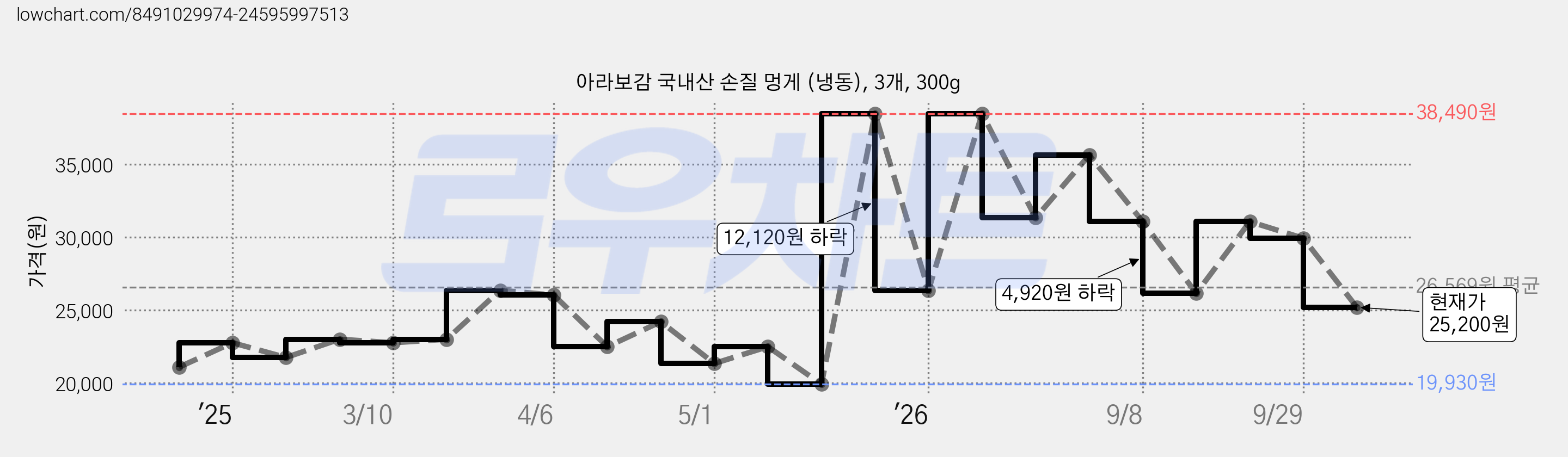 아라보감 국내산 손질 멍게 (냉동), 3개, 300g 가격 변동 차트, 현재가 25,200원, 관측 최저가 19,930원