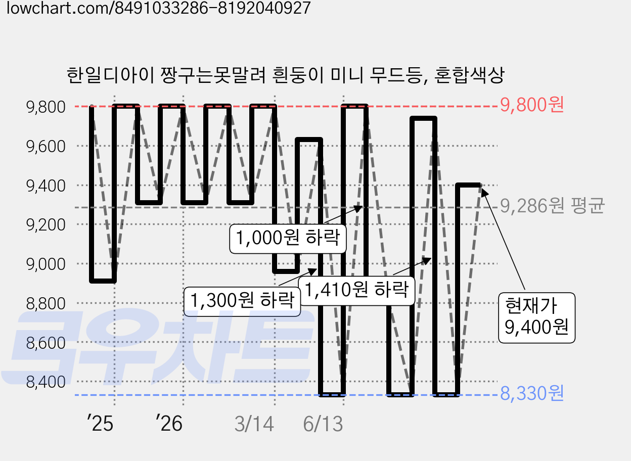 한일디아이 짱구는못말려 흰둥이 미니 무드등, 혼합색상 가격 변동 차트, 현재가 9,400원, 관측 최저가 8,330원