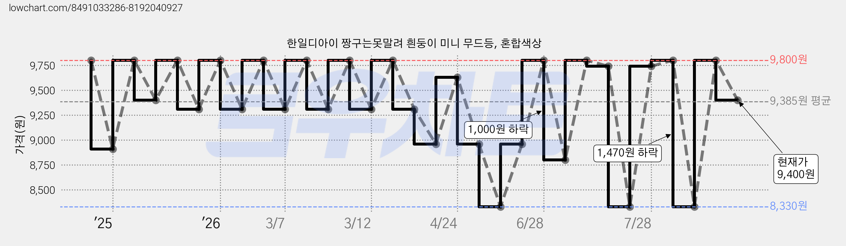 한일디아이 짱구는못말려 흰둥이 미니 무드등, 혼합색상 가격 변동 차트, 현재가 9,400원, 관측 최저가 8,330원