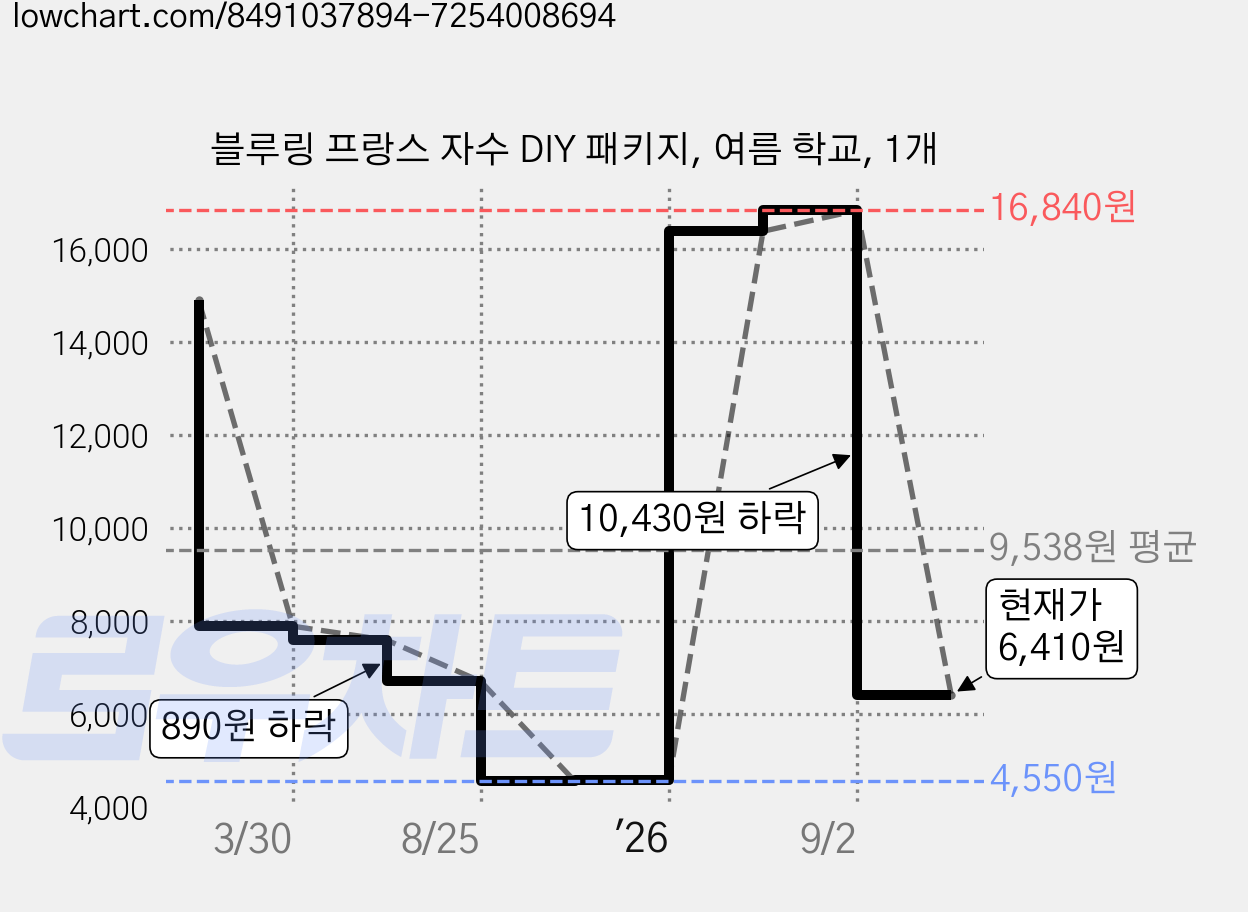 블루링 프랑스 자수 DIY 패키지, 여름 학교, 1개 가격 변동 차트, 현재가 6,410원, 관측 최저가 4,550원