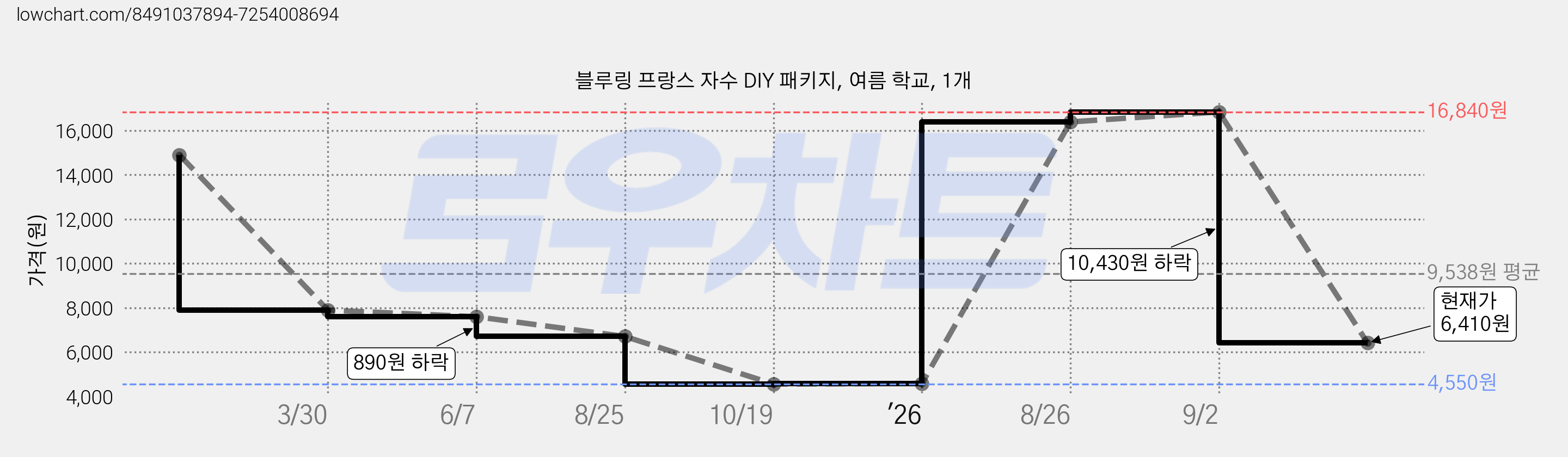 블루링 프랑스 자수 DIY 패키지, 여름 학교, 1개 가격 변동 차트, 현재가 6,410원, 관측 최저가 4,550원