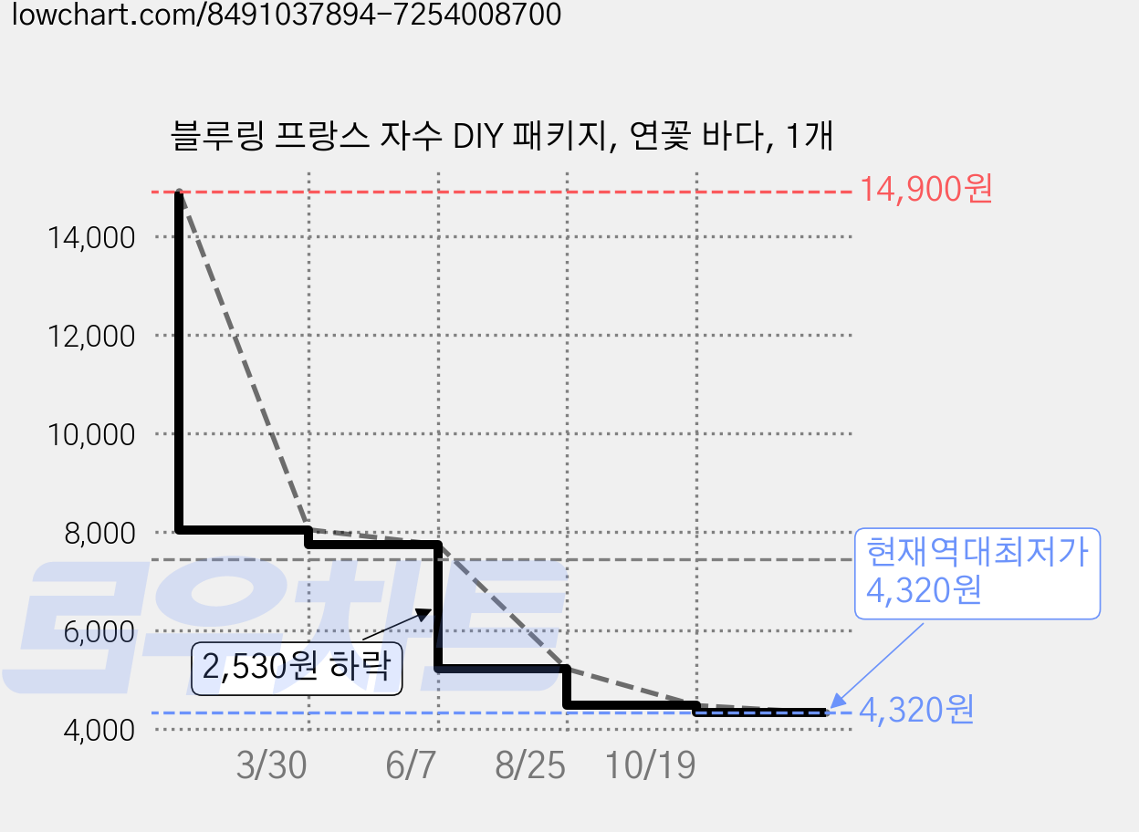 블루링 프랑스 자수 DIY 패키지, 연꽃 바다, 1개 가격 변동 차트, 현재가 4,320원, 역대최저가