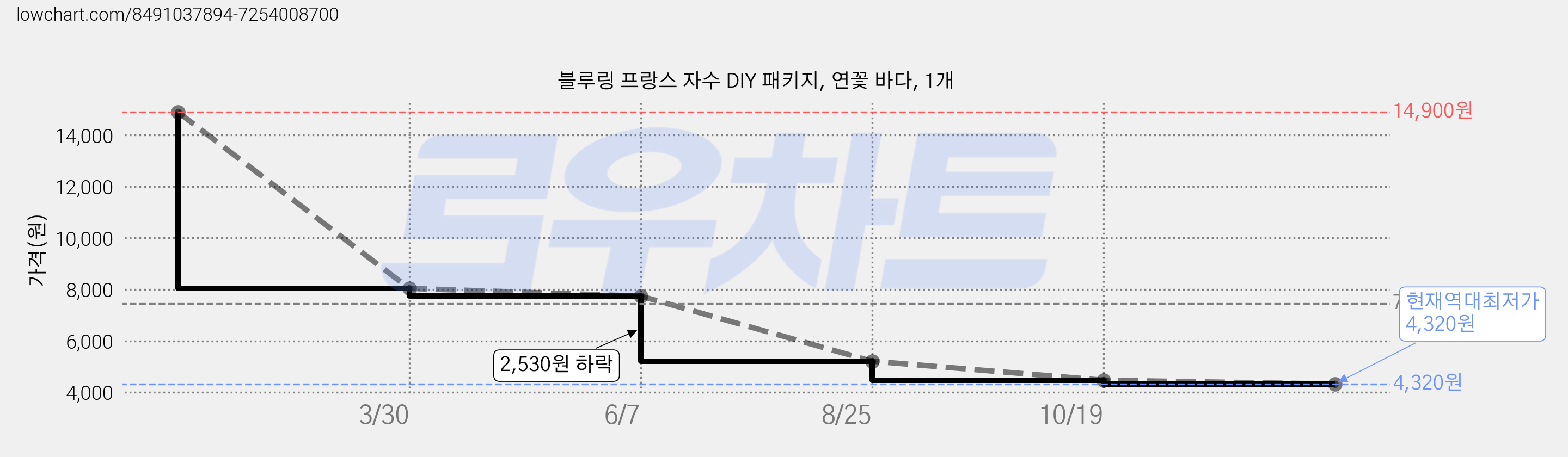블루링 프랑스 자수 DIY 패키지, 연꽃 바다, 1개 가격 변동 차트, 현재가 4,320원, 역대최저가