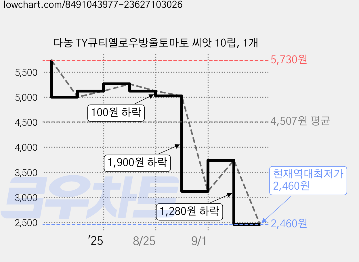 다농 TY큐티옐로우방울토마토 씨앗 10립, 1개 가격 변동 차트, 현재가 2,460원, 역대최저가