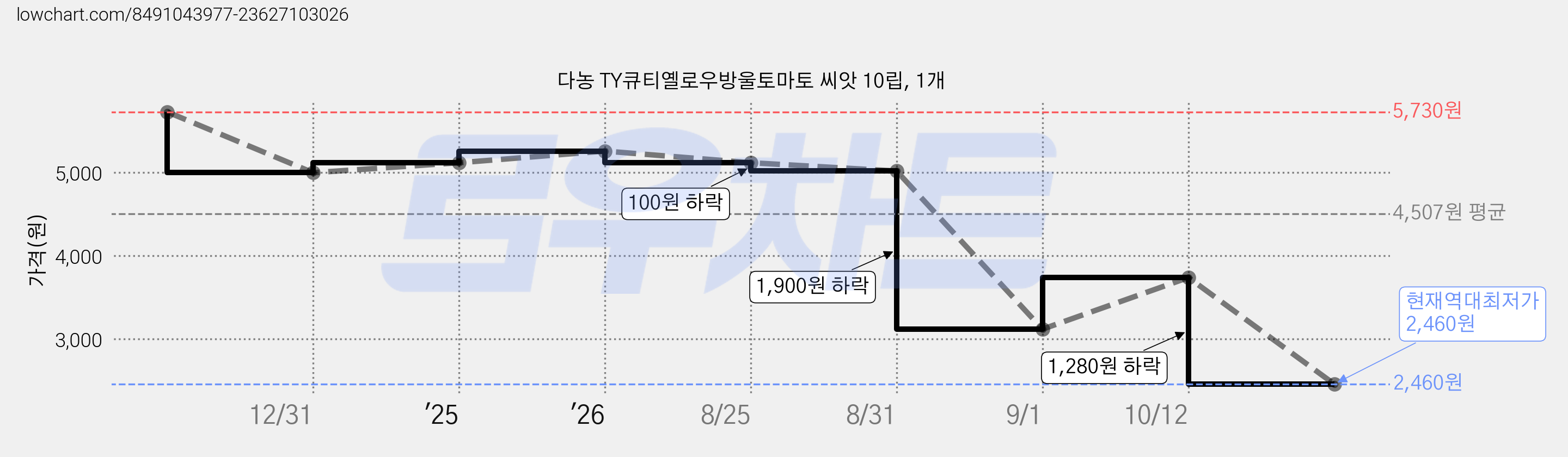 다농 TY큐티옐로우방울토마토 씨앗 10립, 1개 가격 변동 차트, 현재가 2,460원, 역대최저가