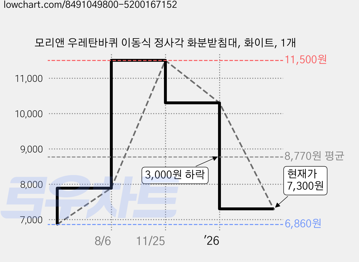 모리앤 우레탄바퀴 이동식 정사각 화분받침대, 화이트, 1개 가격 변동 차트, 현재가 7,300원, 관측 최저가 6,860원