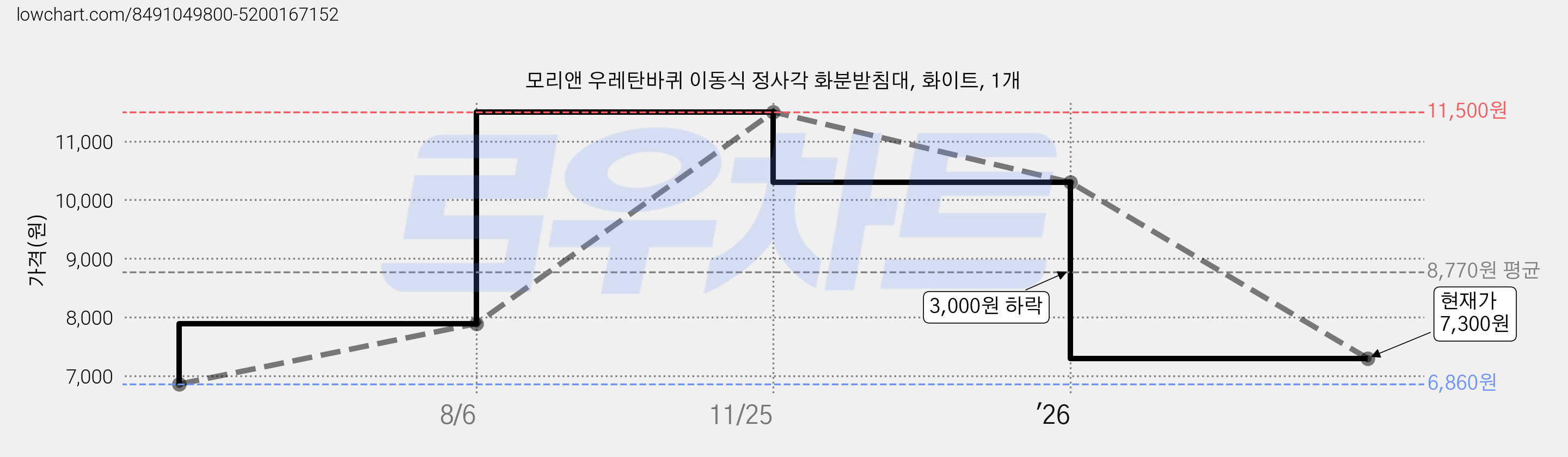 모리앤 우레탄바퀴 이동식 정사각 화분받침대, 화이트, 1개 가격 변동 차트, 현재가 7,300원, 관측 최저가 6,860원