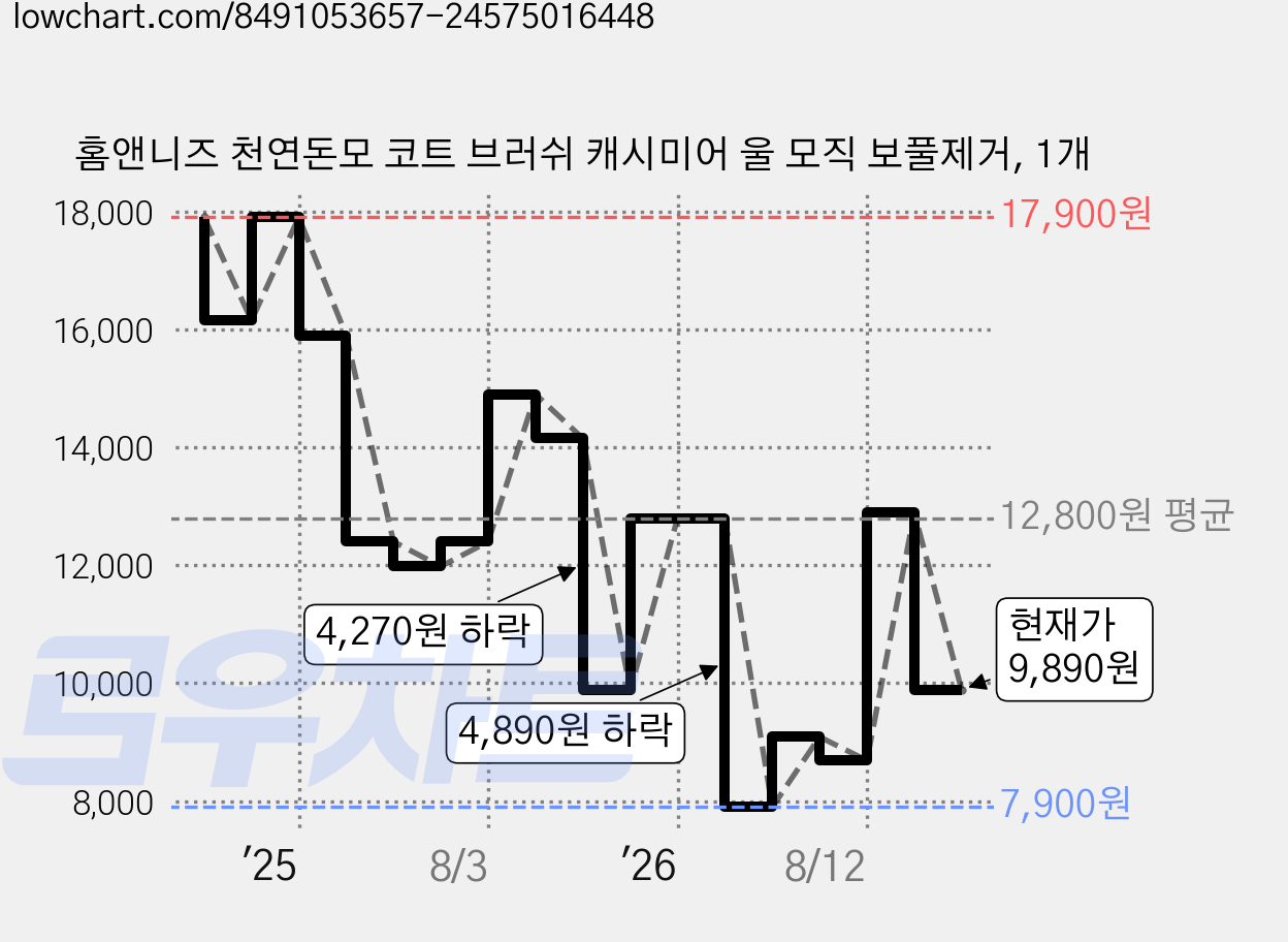 홈앤니즈 천연돈모 코트 브러쉬 캐시미어 울 모직 보풀제거, 1개 가격 변동 차트, 현재가 9,890원, 관측 최저가 7,900원