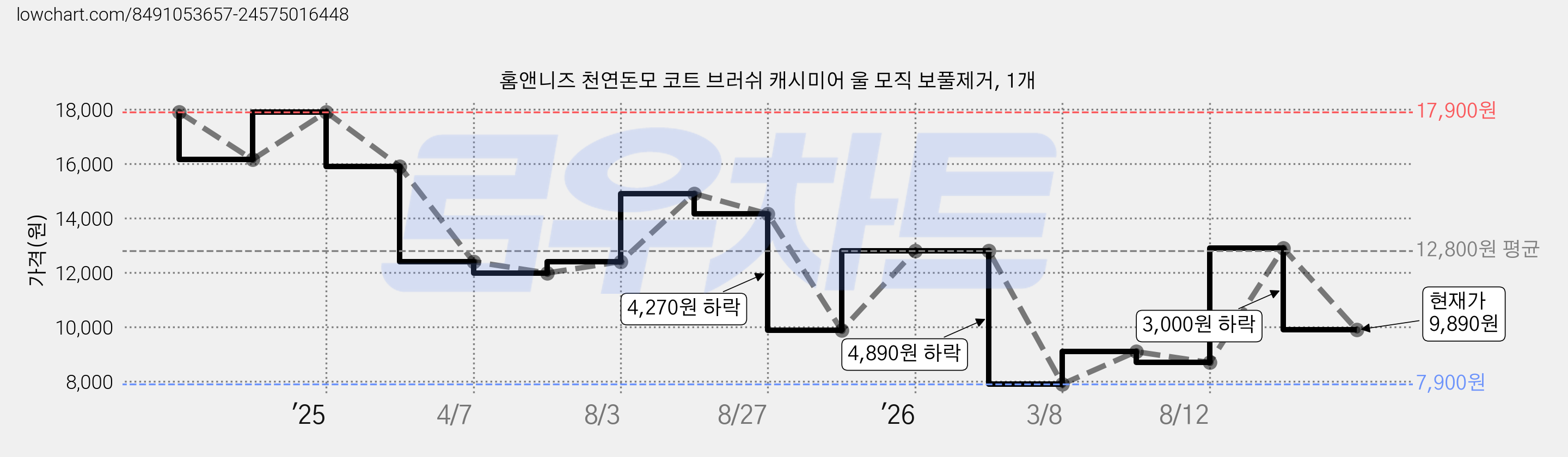 홈앤니즈 천연돈모 코트 브러쉬 캐시미어 울 모직 보풀제거, 1개 가격 변동 차트, 현재가 9,890원, 관측 최저가 7,900원
