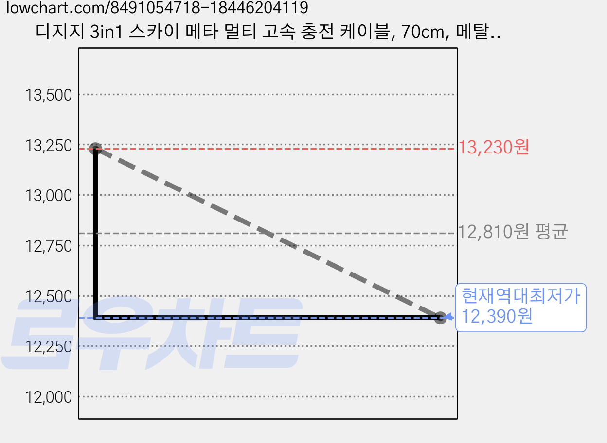 디지지 3in1 스카이 메타 멀티 고속 충전 케이블, 70cm, 메탈실버, 3개 가격 변동 차트, 현재가 12,390원, 역대최저가