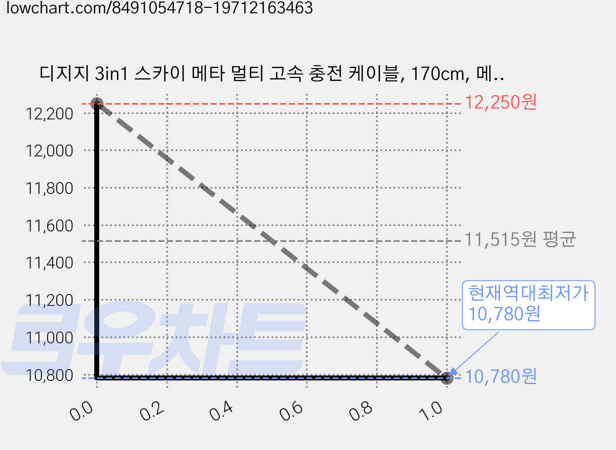 디지지 3in1 스카이 메타 멀티 고속 충전 케이블, 170cm, 메탈실버, 2개 가격 변동 차트, 현재가 10,780원, 역대최저가