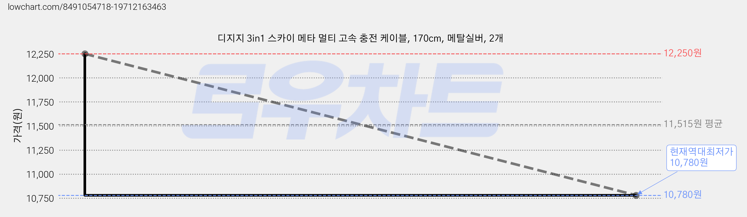디지지 3in1 스카이 메타 멀티 고속 충전 케이블, 170cm, 메탈실버, 2개 가격 변동 차트, 현재가 10,780원, 역대최저가