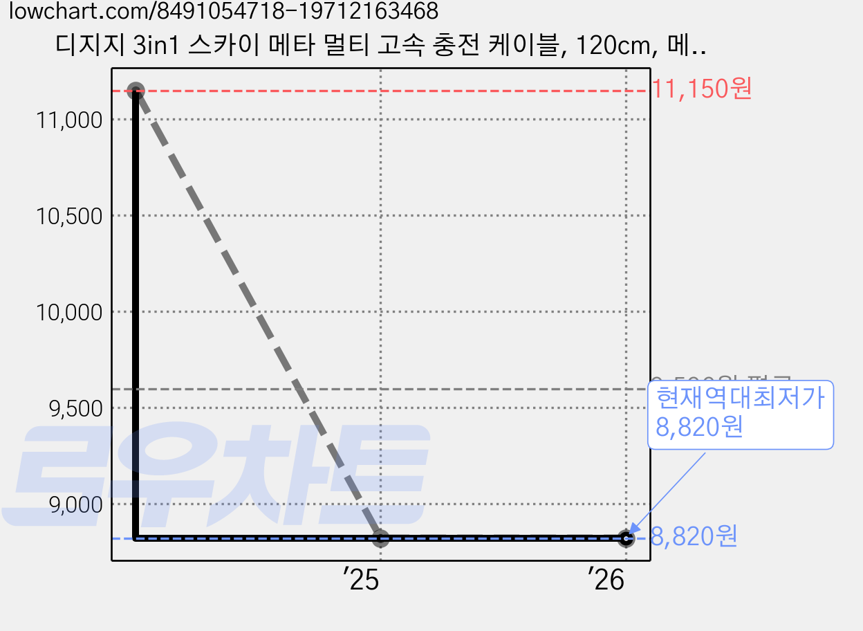디지지 3in1 스카이 메타 멀티 고속 충전 케이블, 120cm, 메탈실버, 2개 가격 변동 차트, 현재가 8,820원, 역대최저가
