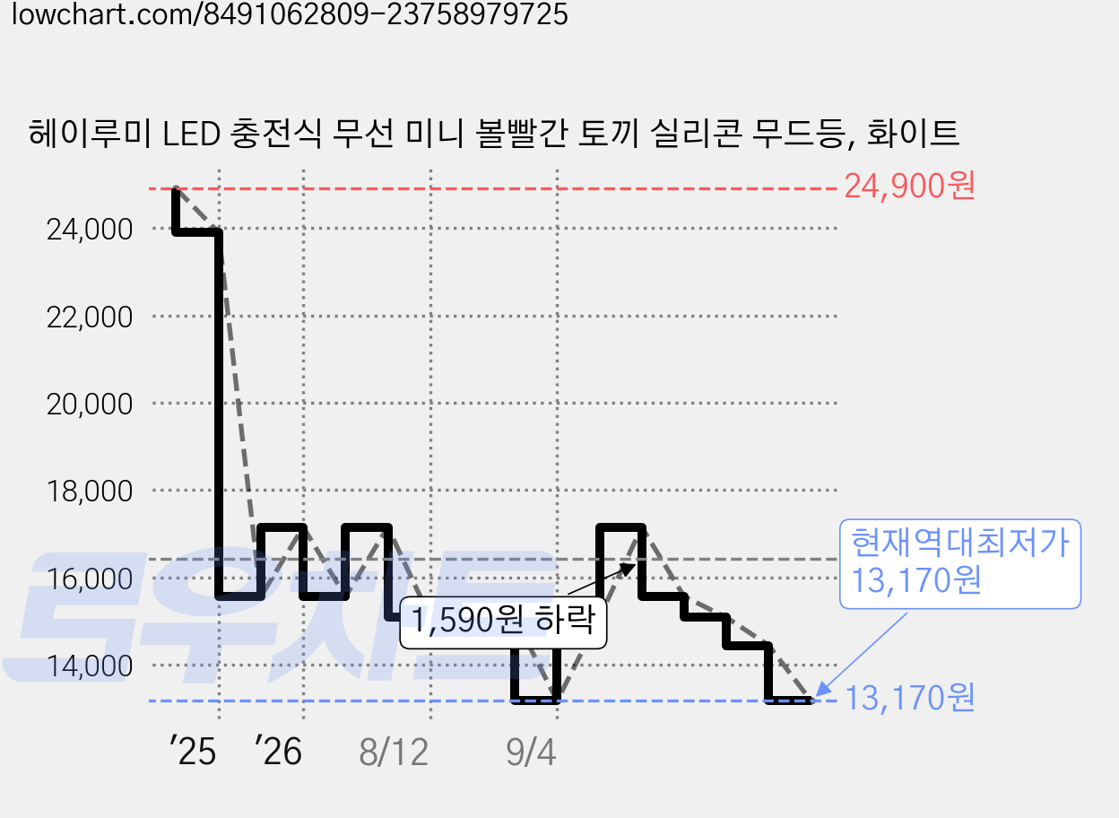 헤이루미 LED 충전식 무선 미니 볼빨간 토끼 실리콘 무드등, 화이트 가격 변동 차트, 현재가 13,170원, 역대최저가
