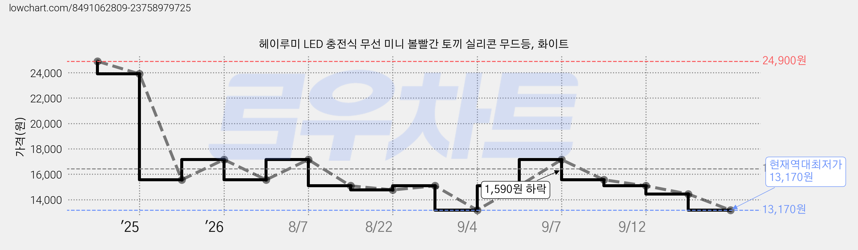 헤이루미 LED 충전식 무선 미니 볼빨간 토끼 실리콘 무드등, 화이트 가격 변동 차트, 현재가 13,170원, 역대최저가