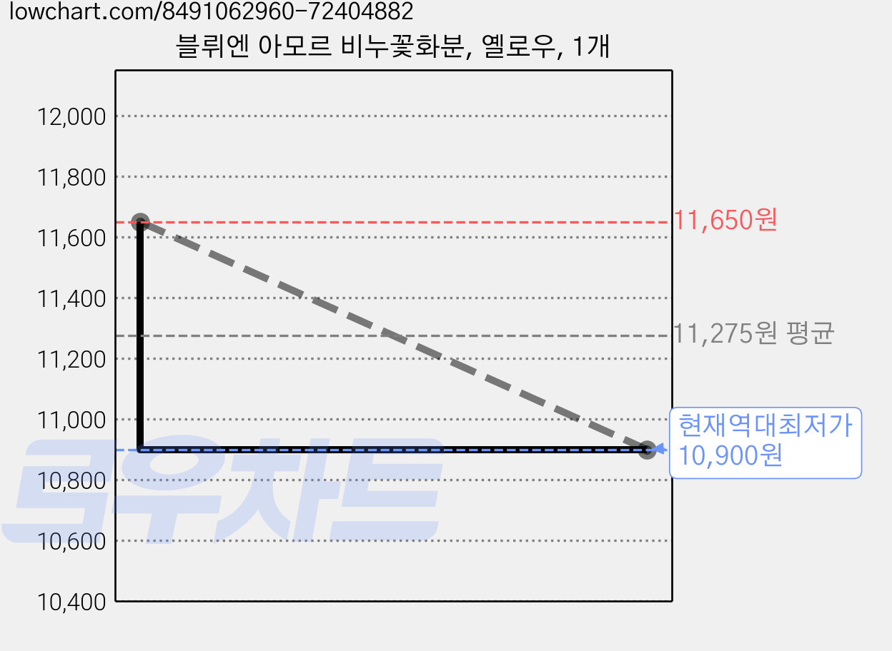 블뤼엔 아모르 비누꽃화분, 옐로우, 1개 가격 변동 차트, 현재가 10,900원, 역대최저가